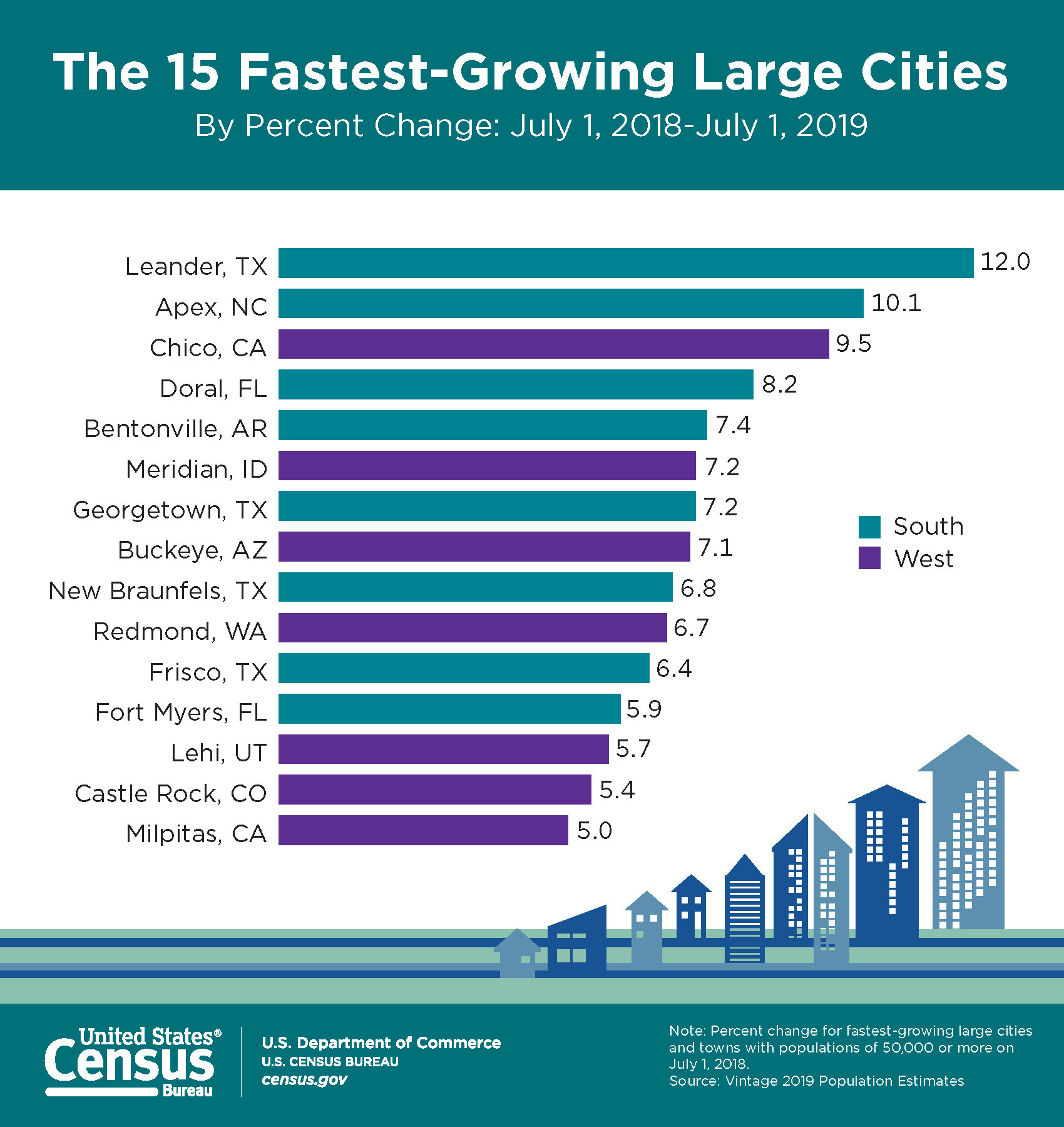 U.S. Census Bureau data